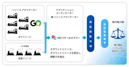 日本初、複数拠点のEV充電を活用して需給調整市場に参