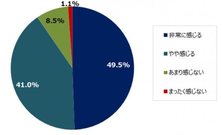9割以上が「預貯金だけ」は不安。一方で投資への不安