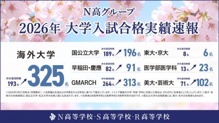 海外大学合格者が325名と大幅増、東大・京大6名、国公