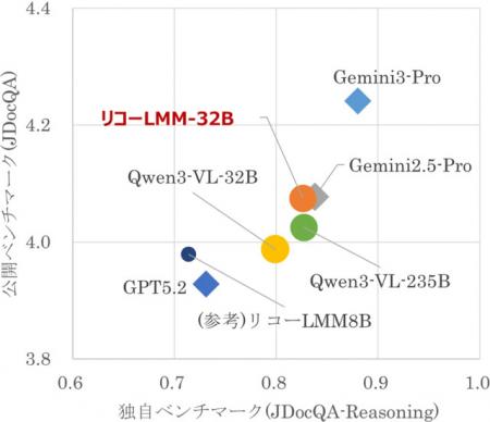 図表を含む社内文書を理解するAIを開発。軽量モデ...