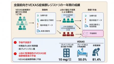 【横浜市立大学】VEXAS症候群の予後予測因子を全utf-8