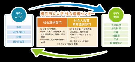【横浜市立大学】横浜市立大学「社会連携センタutf-8