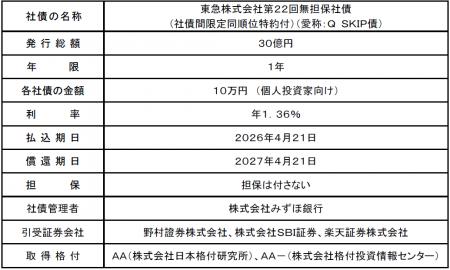 デジタル特典付個人向け社債「Ｑ ＳＫＩＰ債」の発行