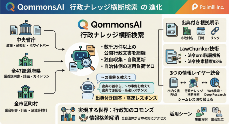 QommonsAI、行政ナレッジ横断検索の対象を全都道府県