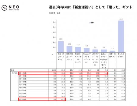 新生活祝いで嬉しいギフトは「相手が選んでくれた実物