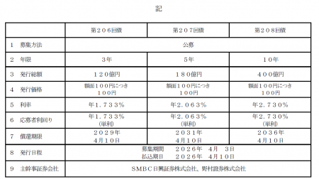 国内普通社債の発行について