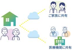 医療機関・介護施設向けシステムの知見を個人向けに。 医療機関・介護施設向けシステムの知見を個人向けに。