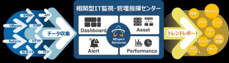 IT機器監視プラットフォーム「NExpert Advanced」の提