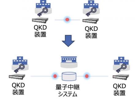 量子中継技術を用いた長距離量子鍵配送システムに関す
