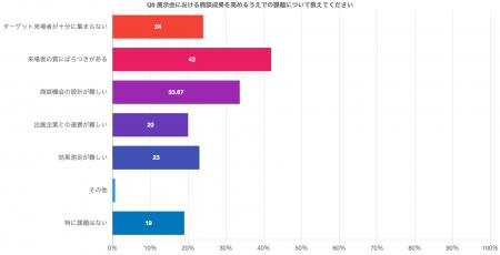 展示会主催企業の実態調査｜KPI・成果把握・情報提供