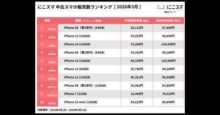 にこスマ|2026年3月中古スマホ販売・買取数ランキン にこスマ|2026年3月中古スマホ販売・買取数ランキン