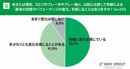 ゴルファーの92%が年齢による身体・パフォーマンスの