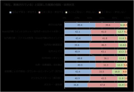 社内広報の接触状況に関する実態調査（速報）