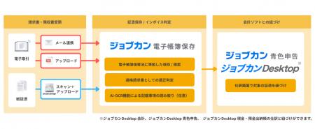 『ジョブカン電子帳簿保存』、国内シェアNo.1イメージ