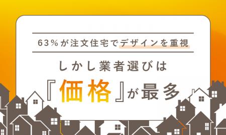 63％が注文住宅でデザインを重視──しかし業者選びは「