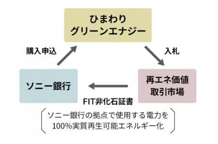 ひまわりグリーンエナジー株式会社から非化石証書購入