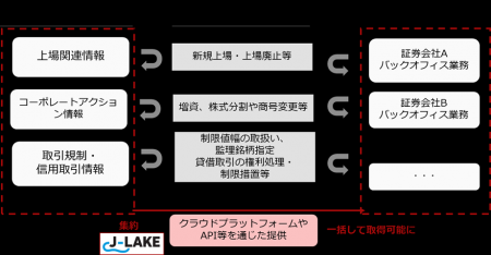 証券業界における横断的な共通データ基盤の構築に向け