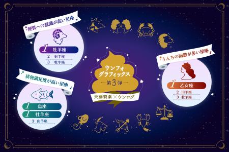 排便満足度NO.1星座が決定！同率で「魚座」と「牡羊座