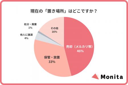届いたギフトの46％がメルカリへ。「贈り物」の約8割