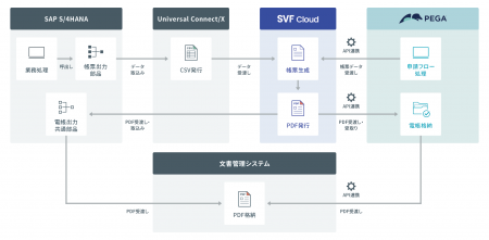 スクウェア・エニックスが基幹システム刷新に伴い帳票