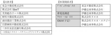300億円規模の系統用蓄電池コンソーシアムへ参画・出