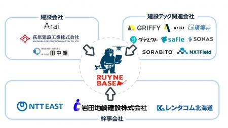 SORABITO株式会社、北海道建設DXコミュニティ「Ruyne SORABITO株式会社、北海道建設DXコミュニティ「Ruyne