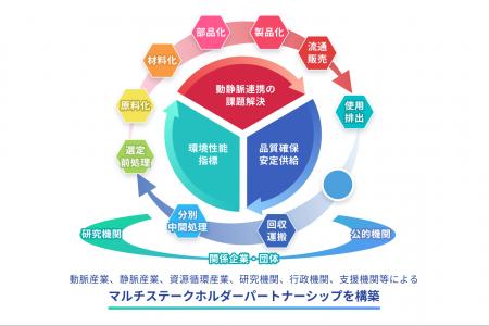 SusPla、実装支援フェーズへ - 再生プラスチックの社