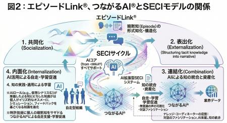 「暗黙知」をAIで資産へ。COMAC×TSUMUGU、組織の“経験