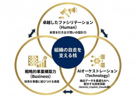 眠れる暗黙知をAIで資産化。TSUMUGU、特許技術を用い