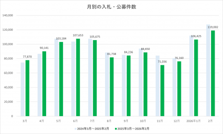 11万件台後半まで増加　2026年2月度 入札・公募件数は