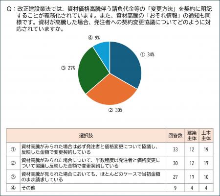 改正建設業法全面施行後も、資材高騰時に「必ず契約変