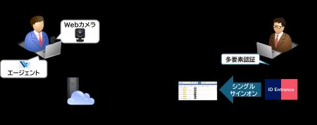 クラウド型テレワーク支援サービス「テレワークサポー クラウド型テレワーク支援サービス「テレワークサポー