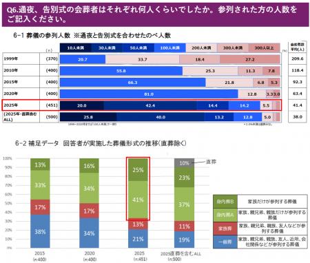 コロナ禍から5年ぶりの「葬儀」実態調査。「家族葬」