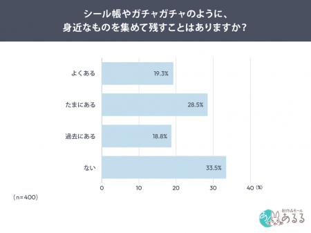「買ったのに使わない？」約6割が “使わなくても満足”