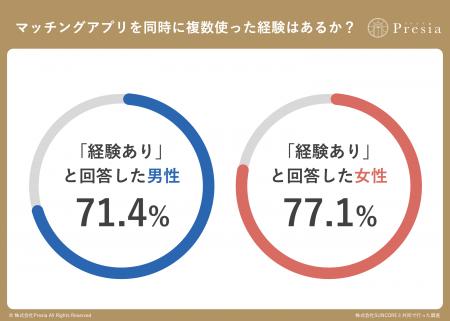 マッチングアプリ利用者230名調査。75.2％が「掛け持