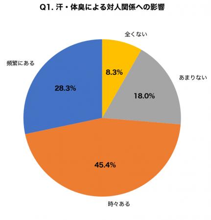 【春の発汗×対人不安調査】「汗・体臭が原因で人間関