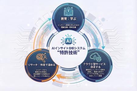 デコム、AIインサイト分析システムに関する特許を取得