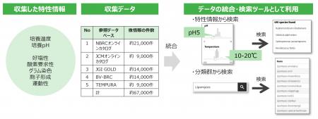国内初、特性情報から微生物種を検索できる統合データ 国内初、特性情報から微生物種を検索できる統合データ