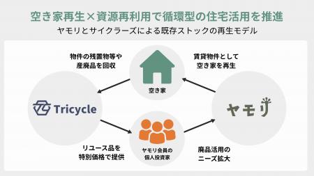 ヤモリ、トライシクルと業務提携：空き家再生×サーキ