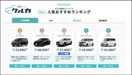 新車カーリース「クルカ」、2026年3月の人気車種ラン