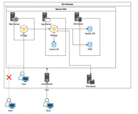 オンプレミス環境で機密情報を守るセキュアな生成AI活