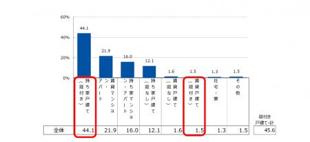 庭の手入れ・管理の実態に関する調査管理された庭は“ 庭の手入れ・管理の実態に関する調査管理された庭は“