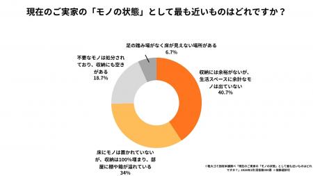 実家のモノで溢れる「収納限界」世帯が40％　不utf-8