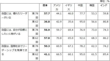 日本財団18歳意識調査結果　第78回テーマ「国や社会に