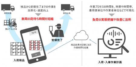 スマホによる複数荷物の高速スキャンで、荷役業務の実 スマホによる複数荷物の高速スキャンで、荷役業務の実