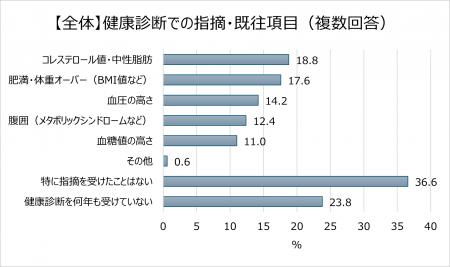 20～50代の約半数が運動習慣なし！50代の6割、40代の4