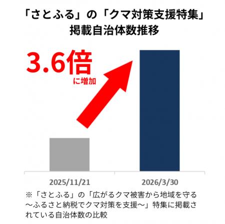 【ふるさと納税トレンド】本格活動期前でも目撃相次ぐ 【ふるさと納税トレンド】本格活動期前でも目撃相次ぐ