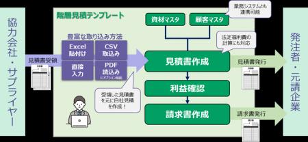 建設業における見積作成業務を標準化・効率化する、「 建設業における見積作成業務を標準化・効率化する、「