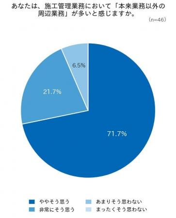 施工管理職の約9割が「本来業務以外の周辺業務が多い 施工管理職の約9割が「本来業務以外の周辺業務が多い