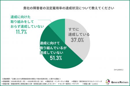 【2026年7月法定雇用率2.7％へ】企業の6割が障害者雇